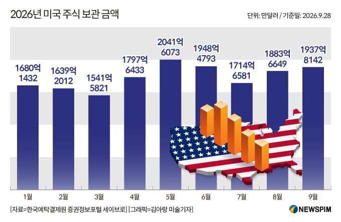 서학개미, 반도체 레버리지 대신 국채·배당주 선호