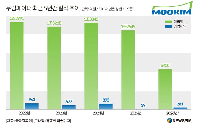 무림페이퍼, 과징금에 순손실…하반기 변수는 무림P&P