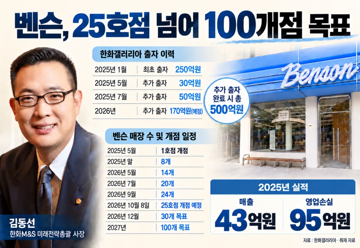 벤슨, 이촌동 25호점 오픈…직영 100개 목표