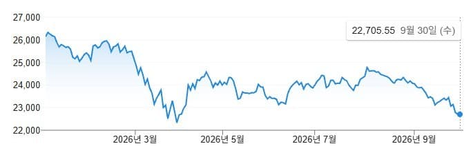 인도 증시, 8주 연속 하락 속 제약·AI 선방
