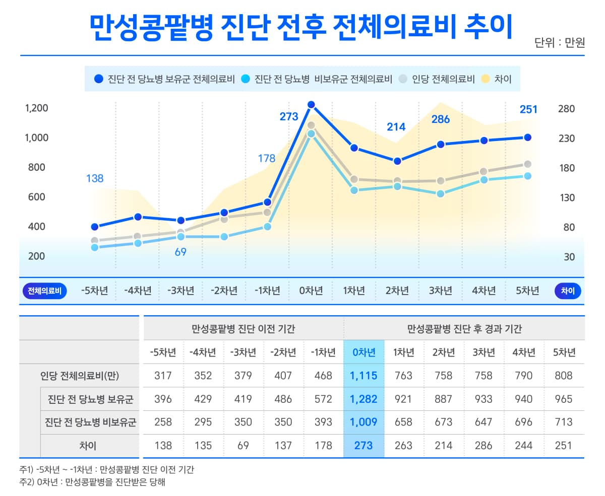 삼성화재, 만성콩팥병 환자 10년 새 2배 증가 분석