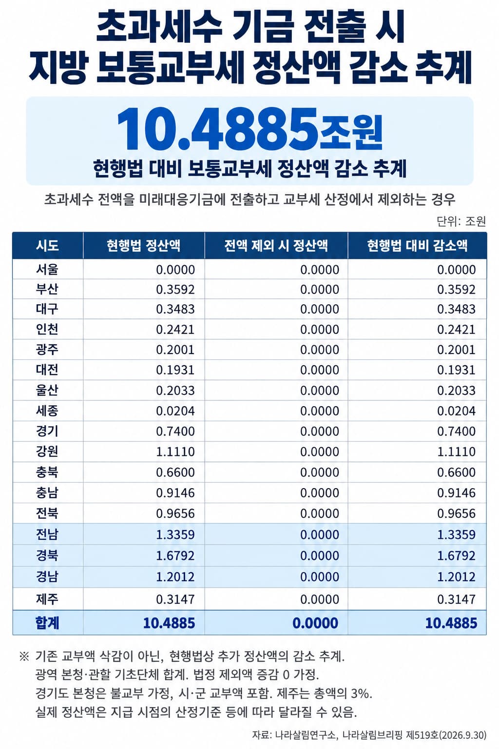 초과세수 미래기금 적립 시 지방 몫 10.5조 감소