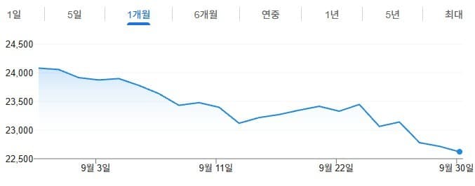 인도증시, 고유가·금리 우려에 6개월래 최대 월간 낙폭