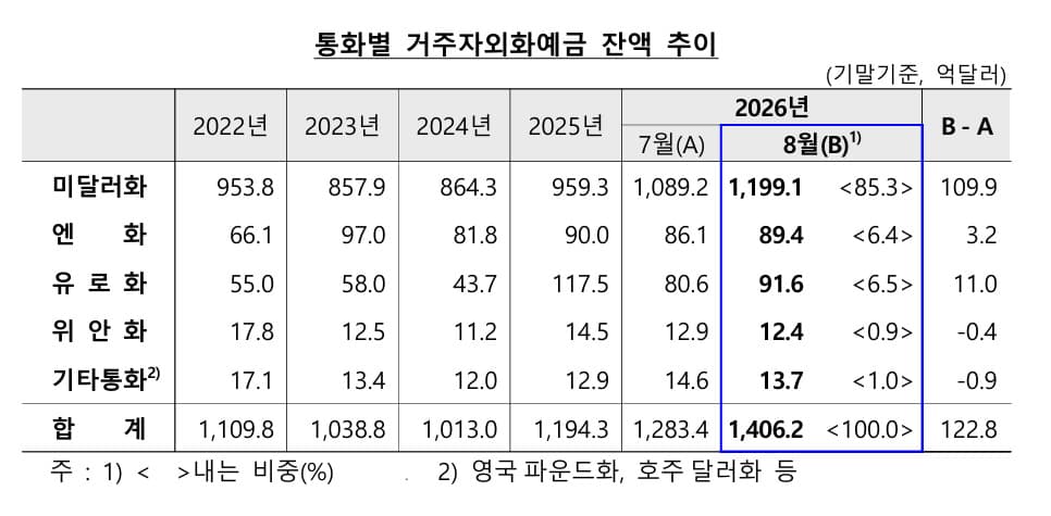 8월 거주자외화예금, 환율 하락에 122.8억달러 급증
