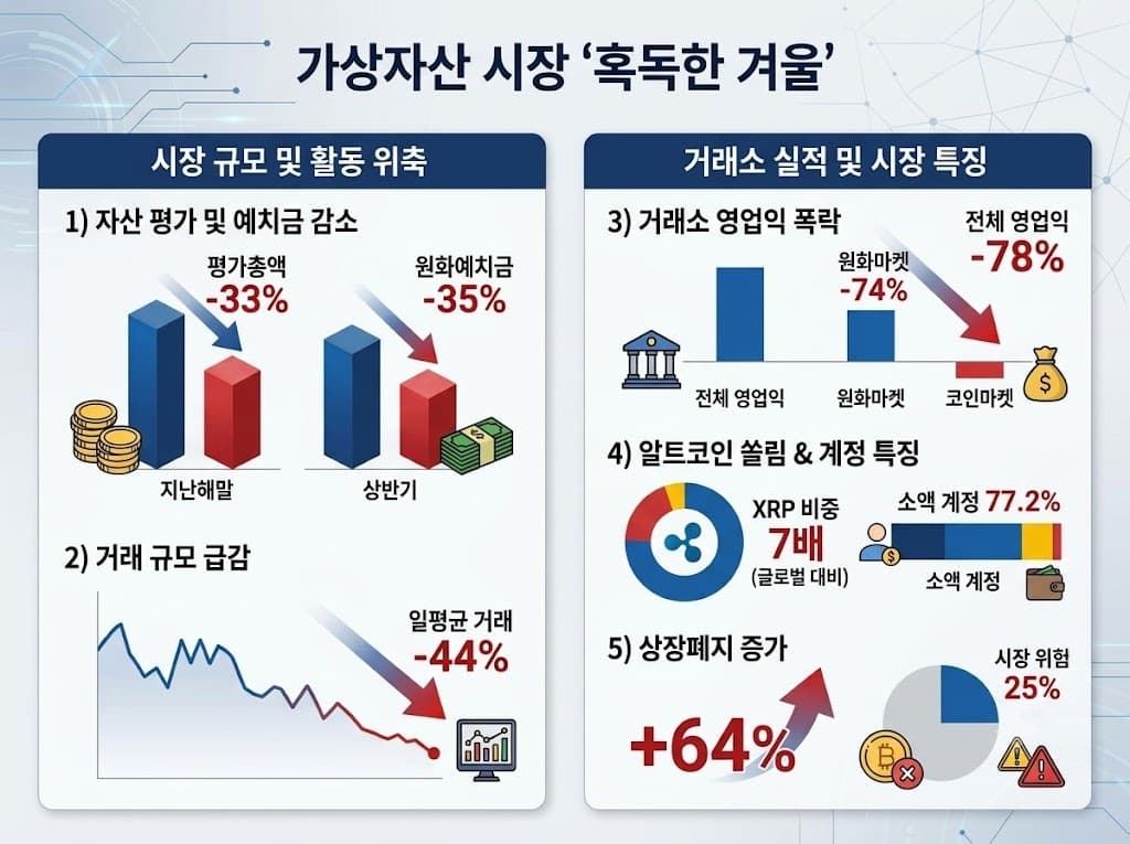 가상자산 가격 급락에 거래소 상반기 영업익 78% 폭락