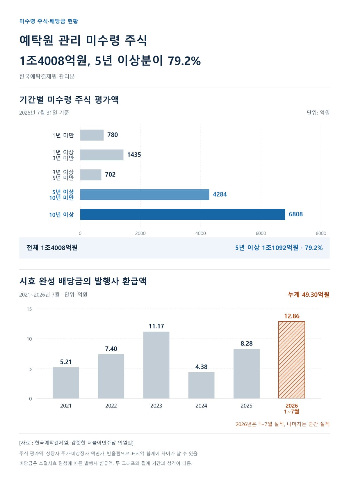 예탁결제원, 10년 미수령 주식 6808억 관리