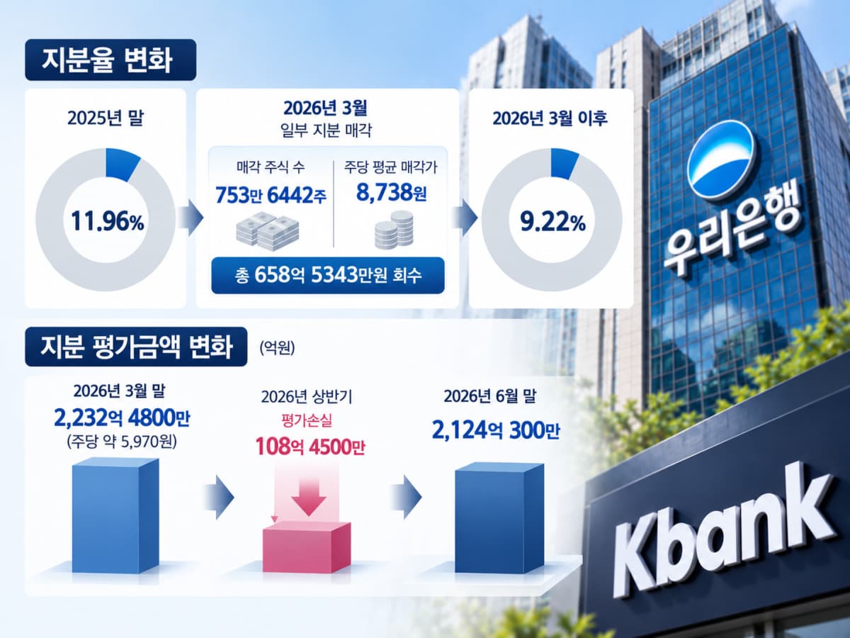 우리은행, 케이뱅크 지분 매각 가능해져
