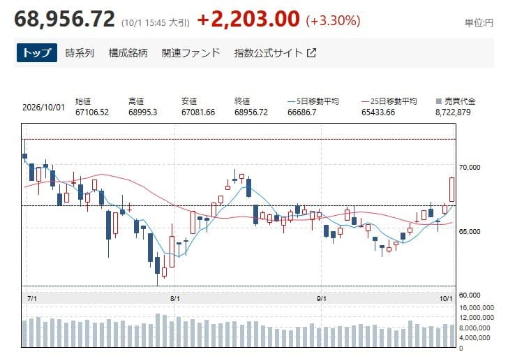 닛케이, 마이크론 호재에 3% 급등