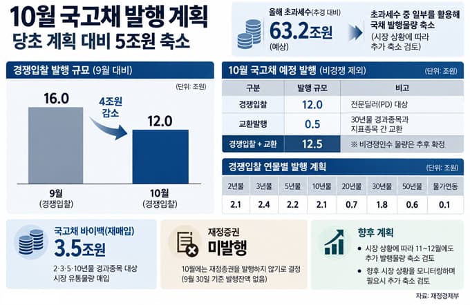 정부, 초과세수 활용 10월 국채 발행 5조 원 축소