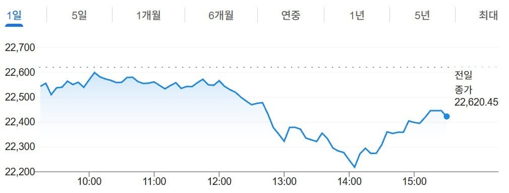 인도증시, 8주 연속 하락으로 25년 만에 최장 기록
