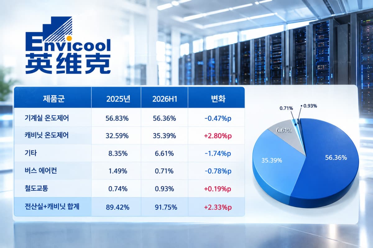 영유극과기, 화웨이 냉각 파트너로 AI 수요 확대