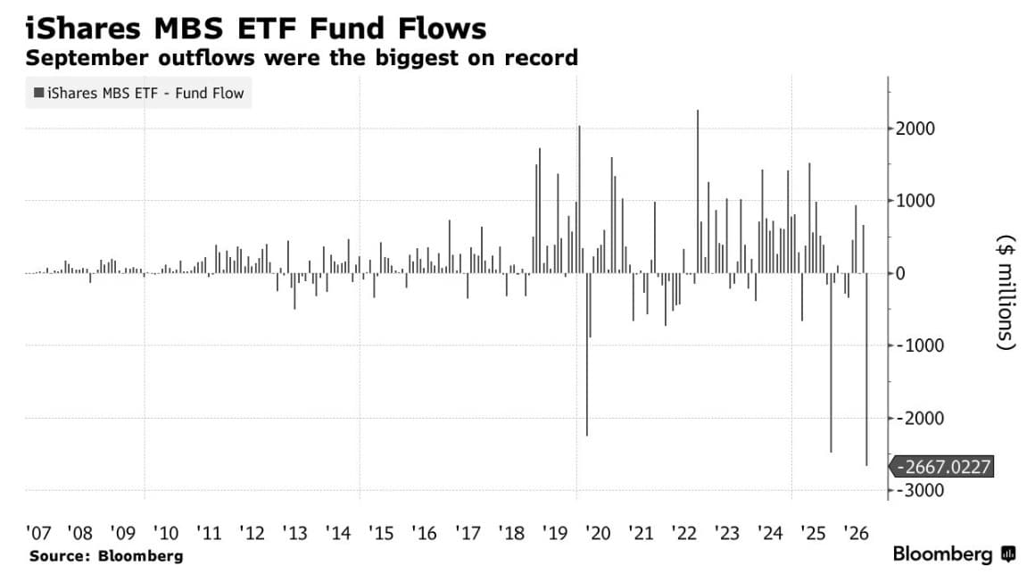 미 MBS ETF, 금리 급등에 6년래 최대 순유출