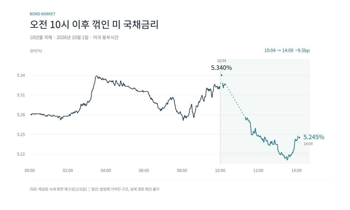 24년래 최고치 찍은 미국 금리, 연준 신중론에 반락