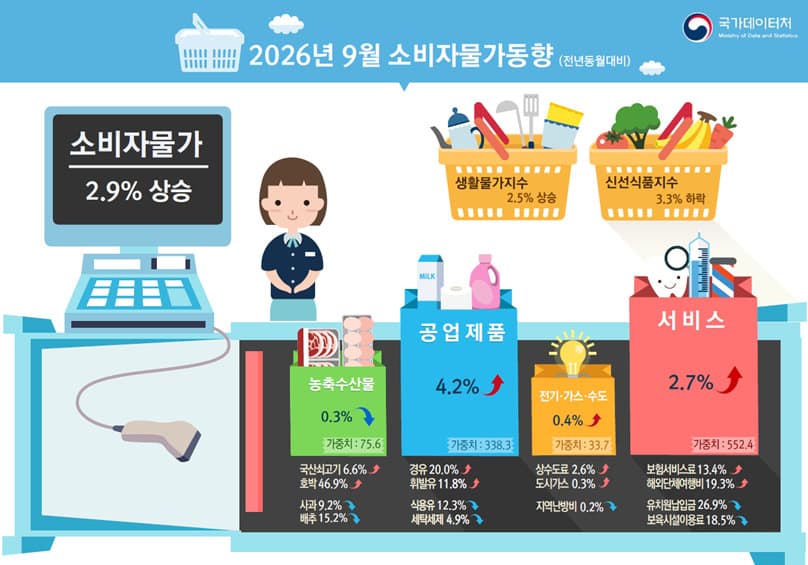 9월 물가 2.9% 상승, 석유 최고가격제 효과
