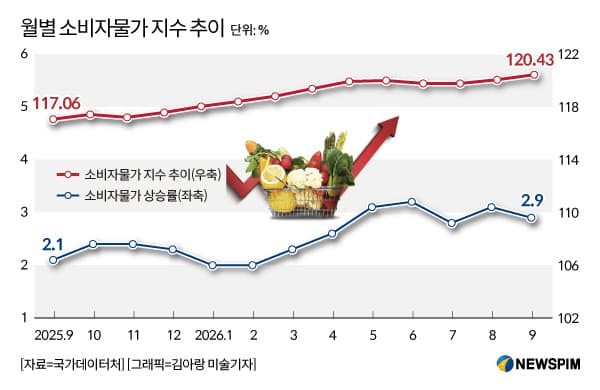 정부, 석유 최고가격제로 9월 물가 2.9%로 낮춰
