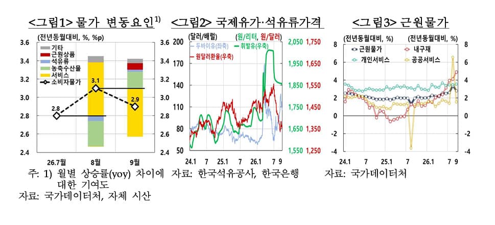한은, 9월 물가 오름세 확대 판단