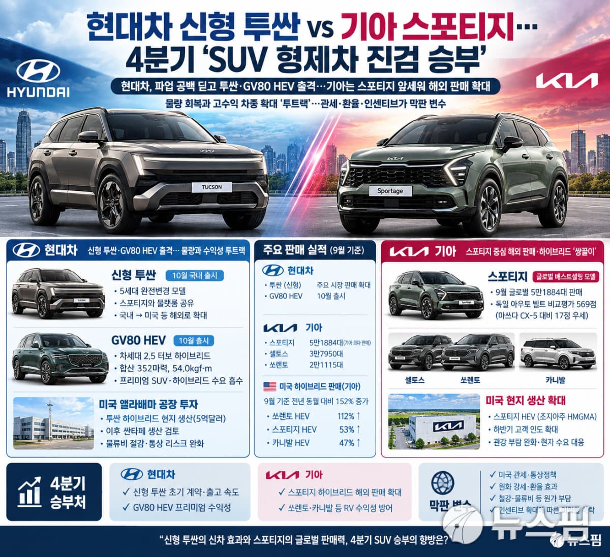 현대 신형 투싼, 기아 스포티지와 SUV 경쟁