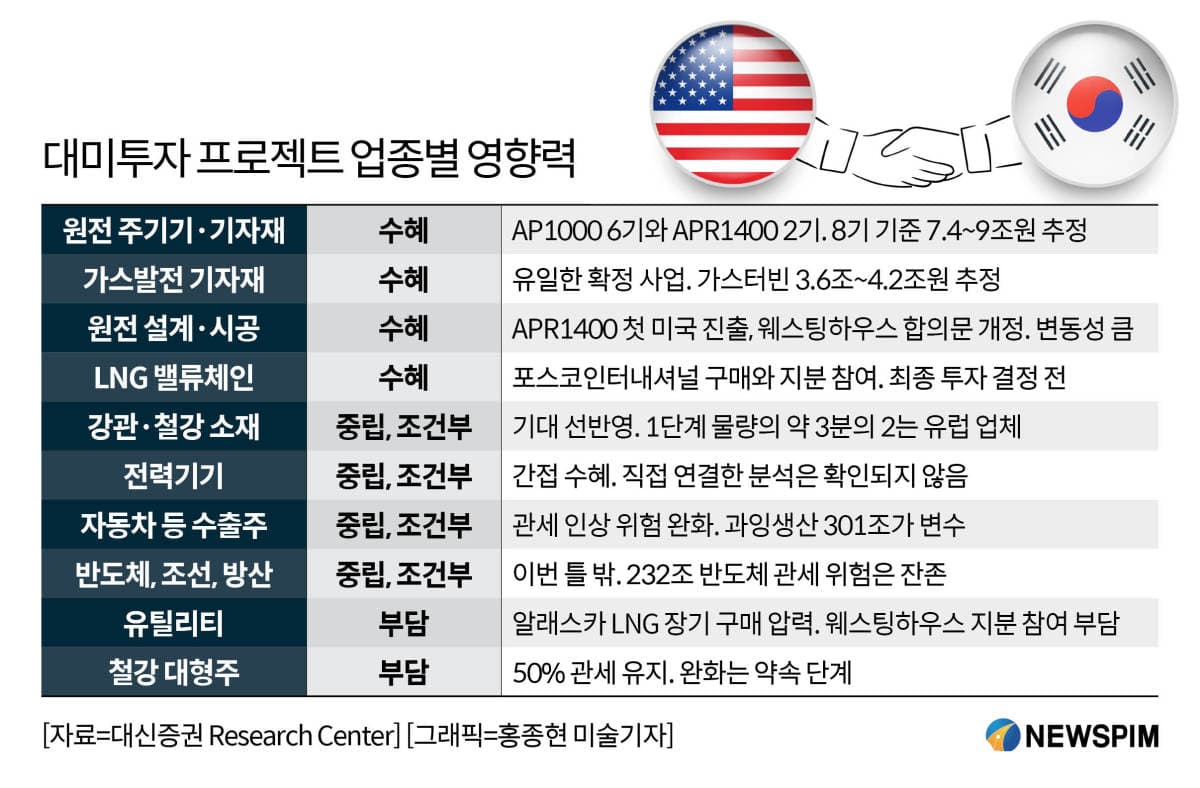 대미투자 2000억달러, 원전·전력 구체화