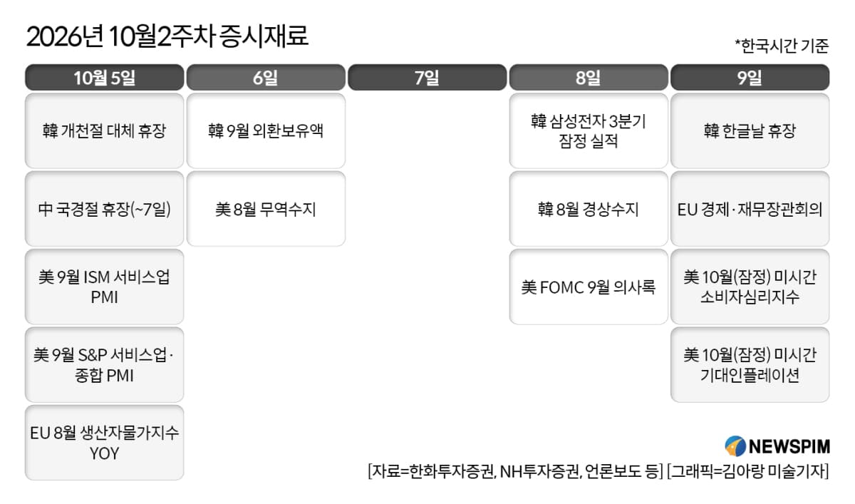 증시, 삼성전자 실적과 미 금리 지표 주목