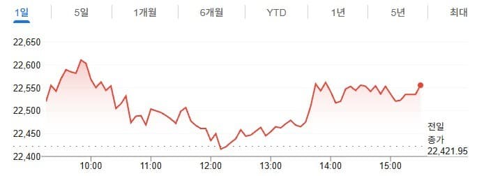 인도증시, 25년래 최장 하락세 마감 후 반등