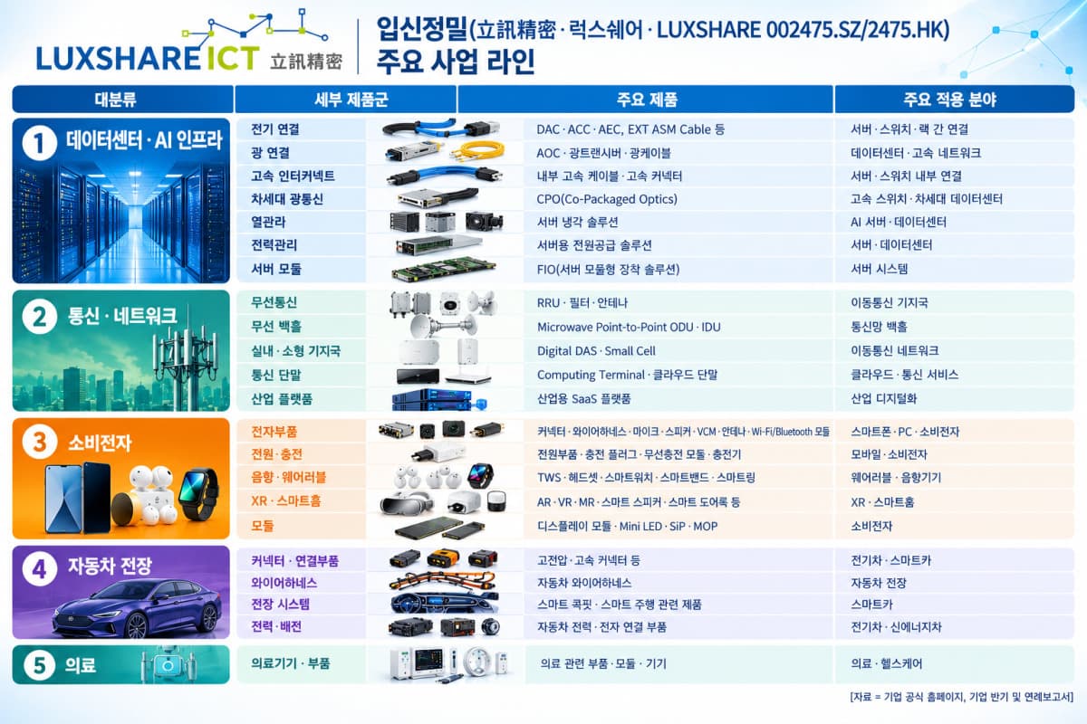 럭스쉐어, 화웨이 공급망 핵심 기업으로 부상