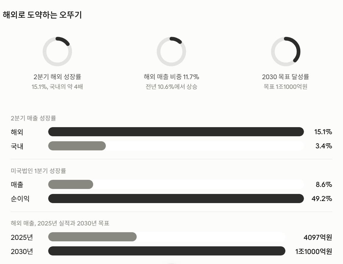 오뚜기, 북미 공장 건설로 해외 매출 1조원 목표
