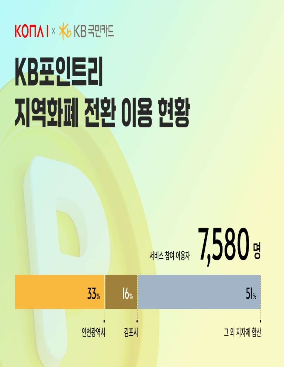 코나아이, KB카드 포인트리 지역화폐 전환 54곳 확대