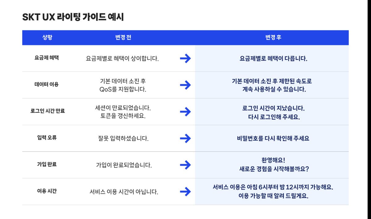 SKT, 고객 감정 반영한 UX 라이팅 가이드 적용