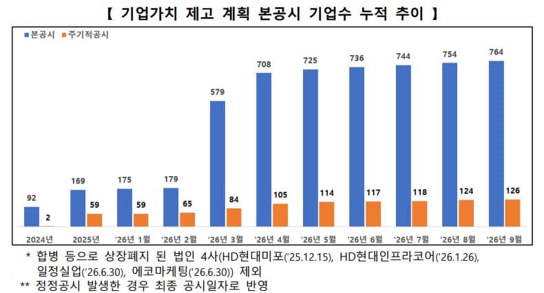 한국거래소, 밸류업 공시 764곳·시총 84% 발표