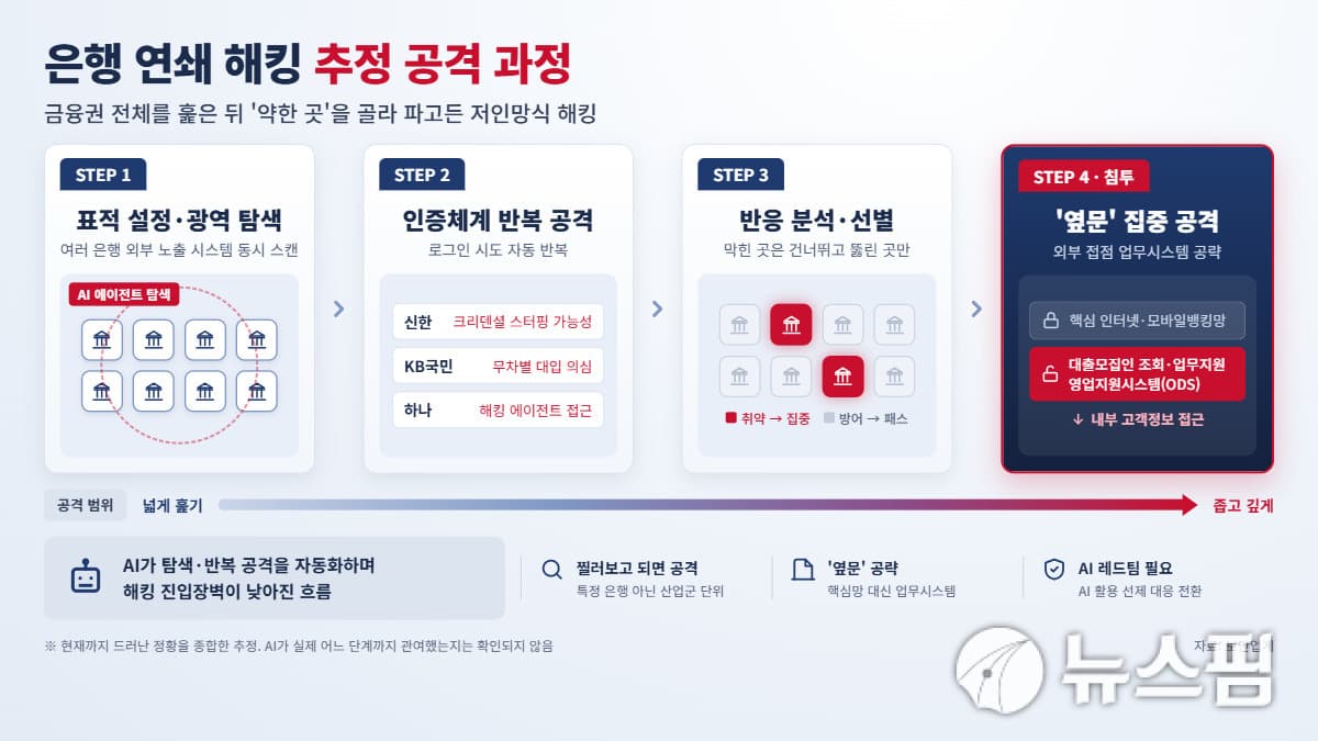 AI 해킹 자동화에 은행 저인망 공격 확산