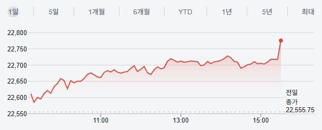 인도증시, 유가 하락·은행 호실적에 상승