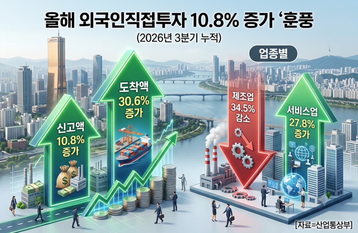3분기 누적 외국인직접투자 11% 증가
