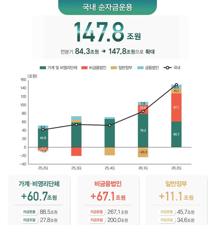 반도체 호황에 기업 순자금운용 147.8조 역대 최대