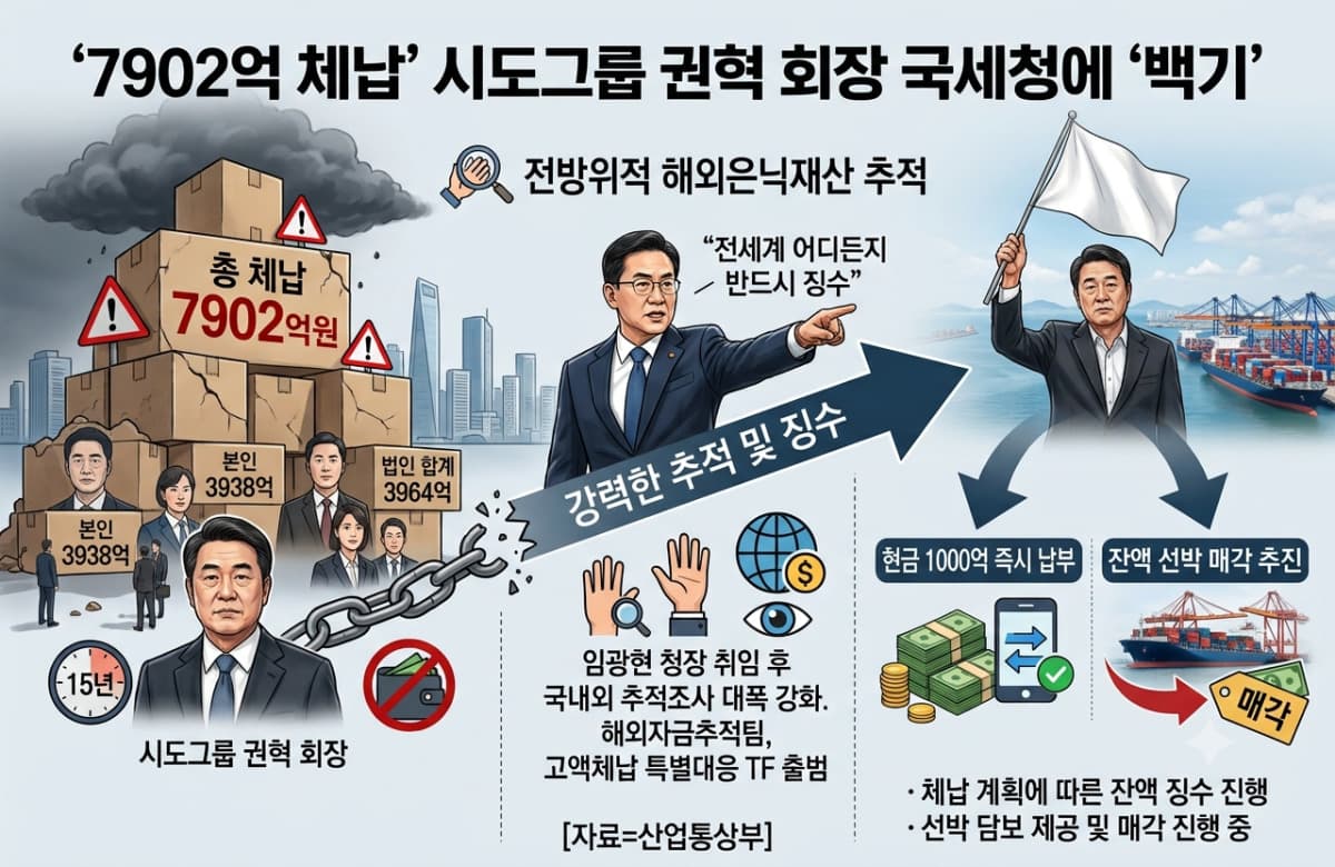 시도그룹 권혁 회장, 7902억 체납액 전액 납부