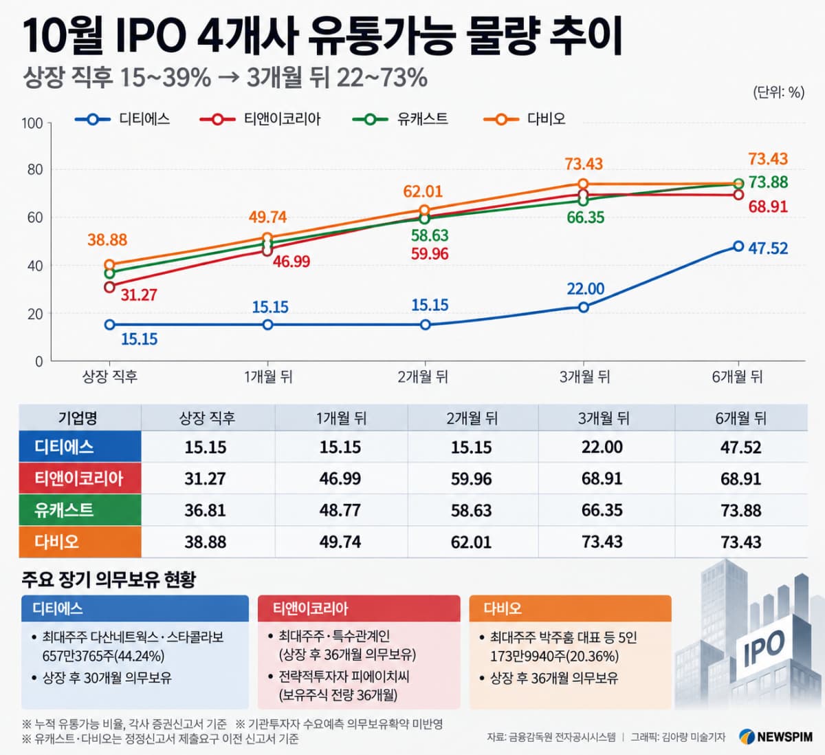 10월 IPO, 3개월 내 최대 73% 물량 유통