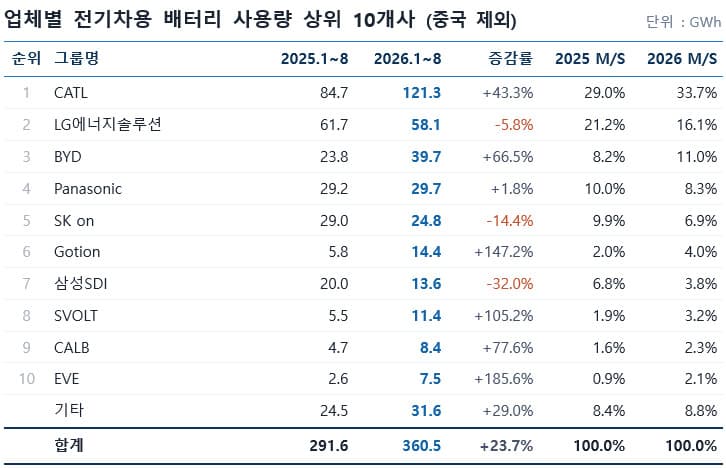 중국 배터리 공세에 K배터리 점유율 11.1%p 하락