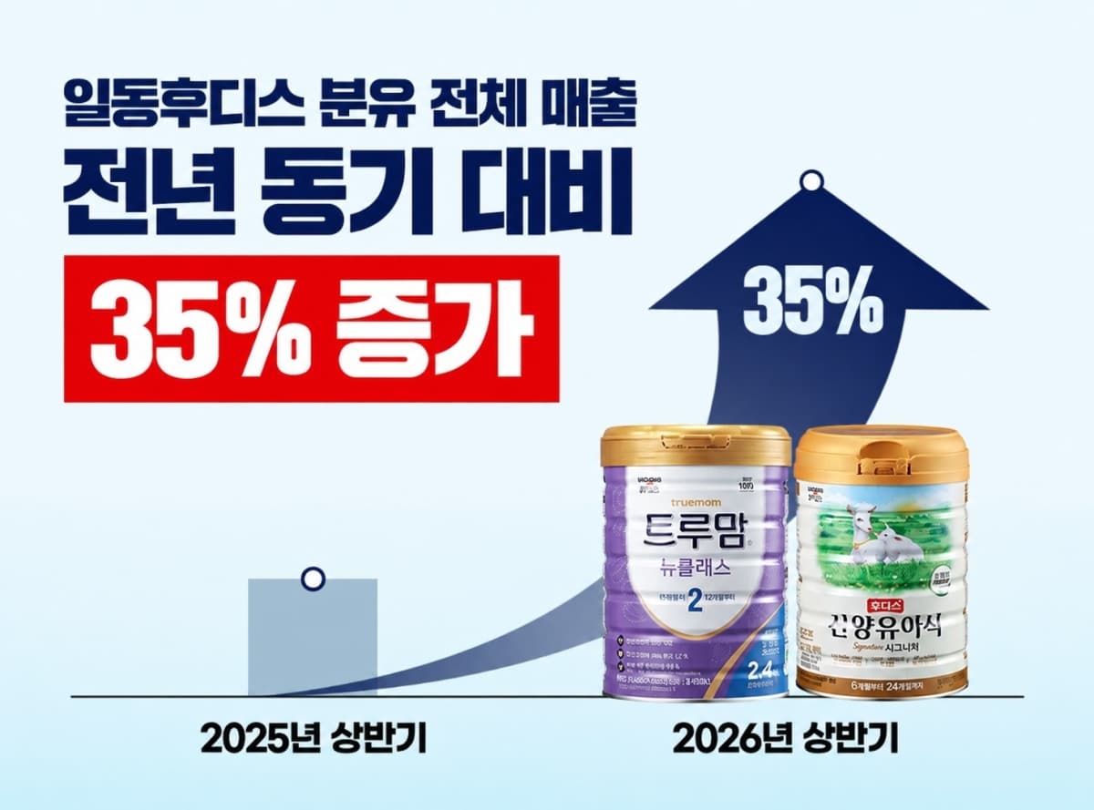 일동후디스, 출생아 증가에 상반기 분유 매출 35%↑