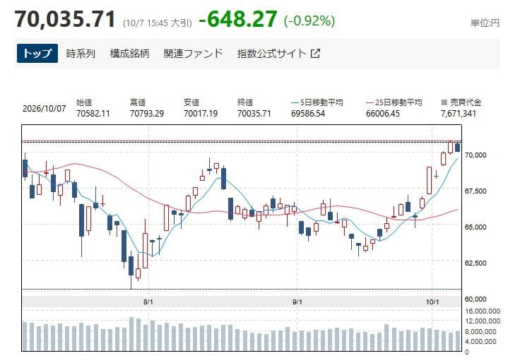 닛케이, 차익실현 매도에 3거래일 만에 하락