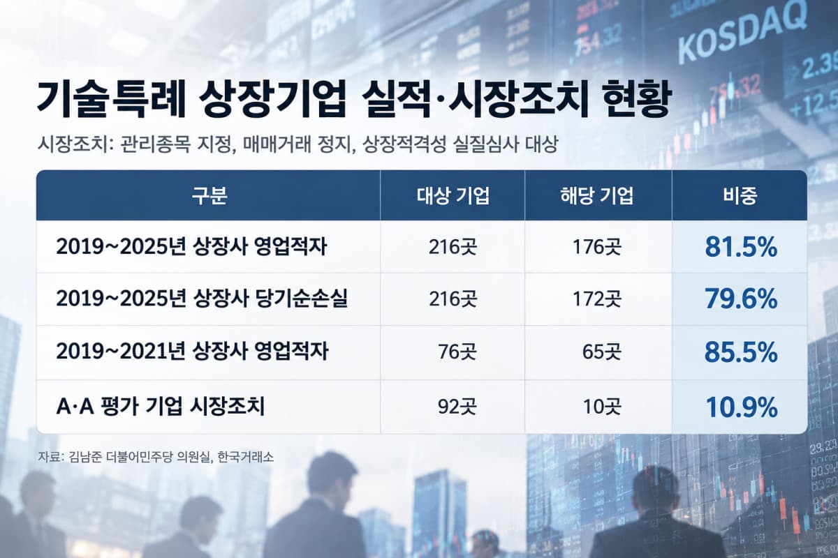 기술특례 상장사 8할 적자, A·A 10곳 시장조치