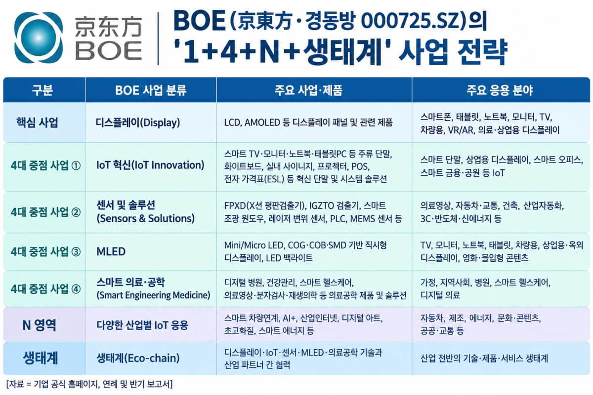 BOE, 1+4+N 전략으로 사업 다각화 추진