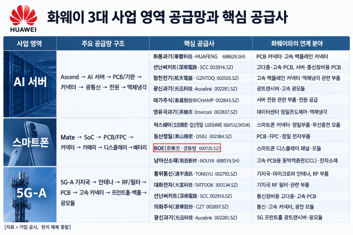 BOE, 화웨이 디스플레이 공급망 핵심 파트너
