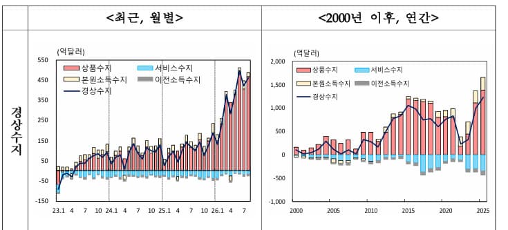 8월 경상수지 461.1억달러, 반도체 호조에 역대 2위