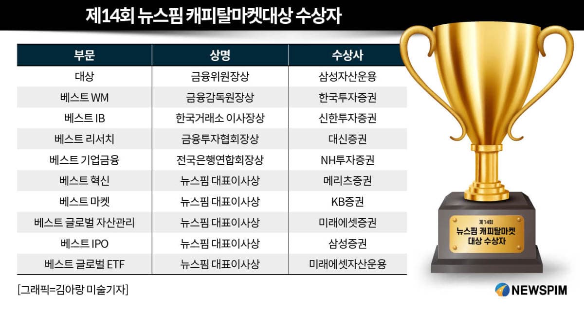 삼성자산운용, 뉴스핌 캐피탈마켓 대상 수상