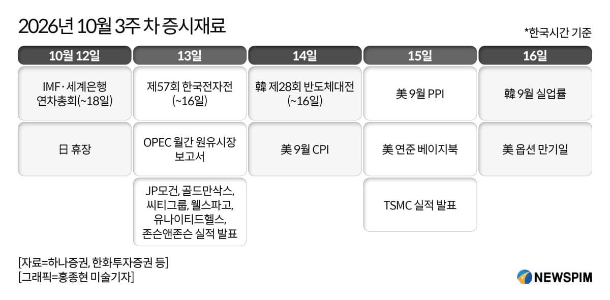 이번 주, 미 물가·연준 베이지북 주목