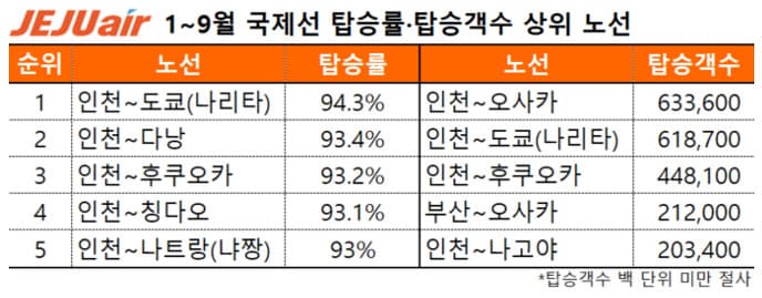 제주항공, 국적 LCC 최초 1000만 명 돌파