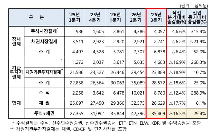 3분기 증권결제대금 35.4조, 증시 조정으로 감소