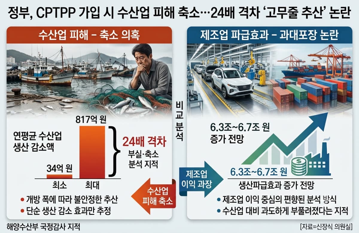 정부 CPTPP 분석, 수산업 피해 축소 지적