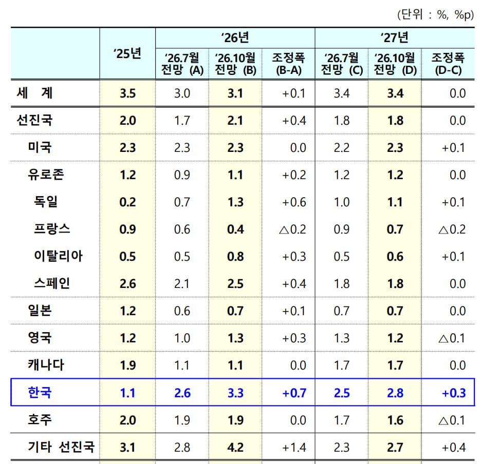 IMF, 반도체 호조에 한국 성장률 3.3% 상향