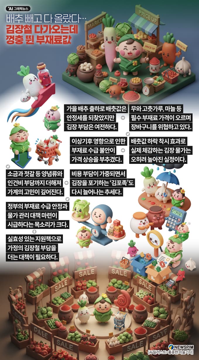 김장철 부재료값 급등, 배추 제외 전반 상승