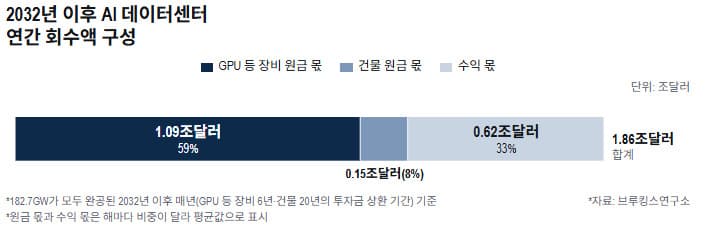 GPU 경제적 수명, AI 인프라 회수 좌우